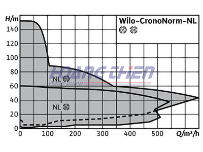 Máy bơm nước công nghiệp Wilo-CronoNorm-NL