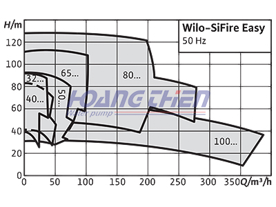 Đường cong hiệu suất của máy bơm nước Wilo-SiFire Easy