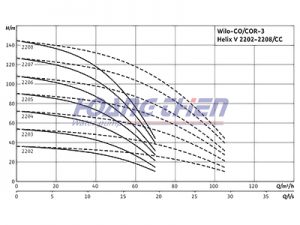máy bơm công nghiệp Wilo-Comfort CO/COR-3-Helix V 2202 - 2208 CC