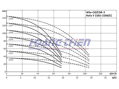 máy bơm công nghiệp Wilo-Comfort CO/COR-3-Helix V CC