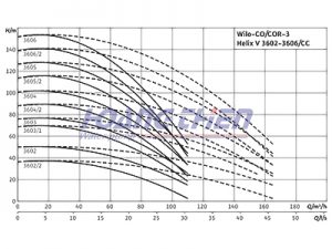 máy bơm công nghiệp Wilo-Comfort CO/COR-3-Helix V 3602 - 3606 CC