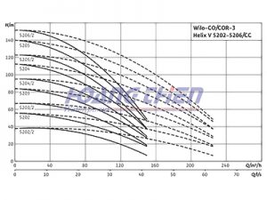 máy bơm công nghiệp Wilo-Comfort CO/COR-3-Helix V 5202 - 5206 CC