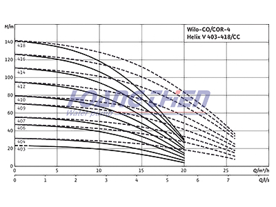 máy bơm công nghiệp Wilo-Comfort CO/COR-4-Helix V 403 - 418 CC
