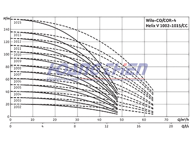 máy bơm công nghiệp Wilo-Comfort CO/COR-4-Helix V 1003 - 1015 CC