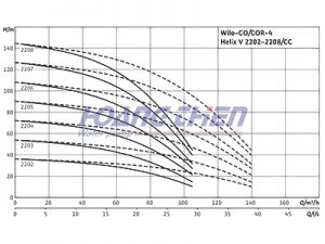 máy bơm công nghiệp Wilo-Comfort CO/COR-4-Helix V 2202 - 2208 CC