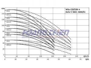 máy bơm công nghiệp Wilo-Comfort CO/COR-4-Helix V 3602 - 3606 CC