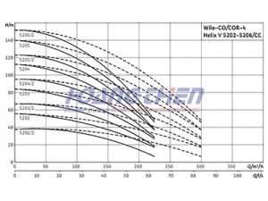 máy bơm công nghiệp Wilo-Comfort CO/COR-4-Helix V 5202 - 5206 CC