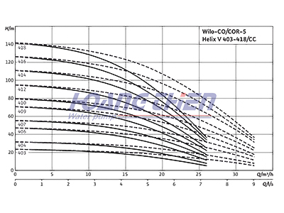 máy bơm công nghiệp Wilo-Comfort CO/COR-5-Helix V 403 - 418 CC