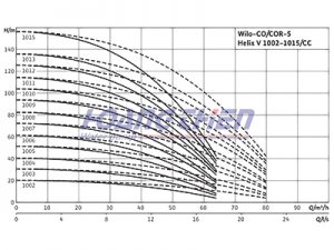 máy bơm công nghiệp Wilo-Comfort CO/COR-5-Helix V 1002 - 1015 CC