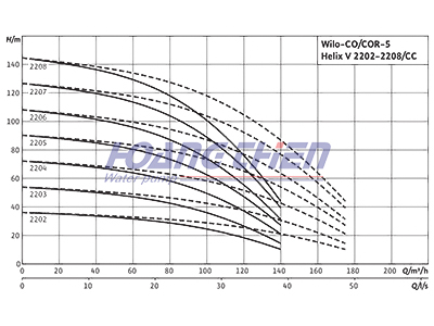máy bơm công nghiệp Wilo-Comfort CO/COR-5-Helix V 2202 - 2208 CC