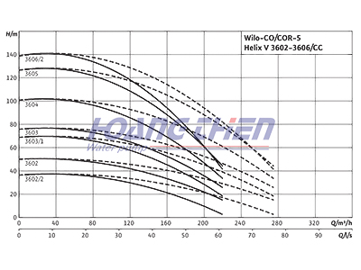máy bơm công nghiệp Wilo-Comfort CO/COR-5-Helix V 3602 - 3606 CC
