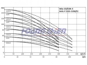 máy bơm công nghiệp Wilo-Comfort CO/COR-5-Helix V 5202 - 5206 CC